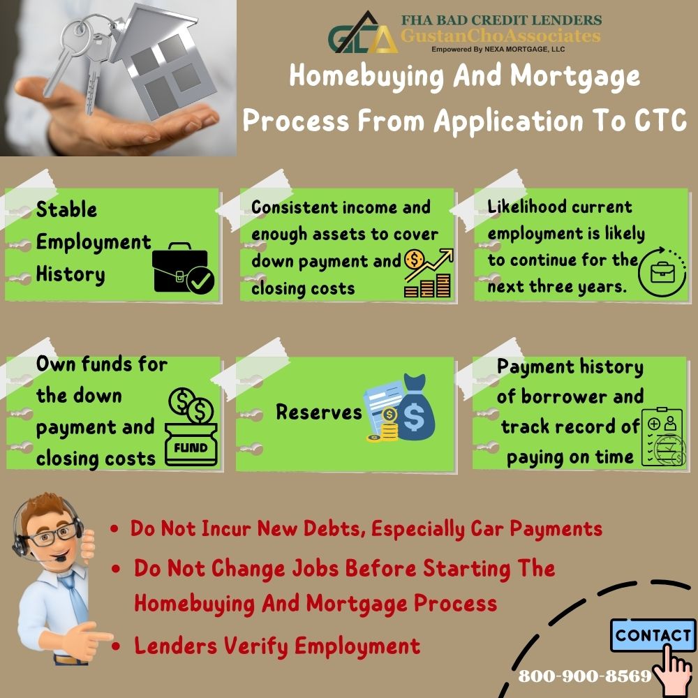 From Mortgage Application to CTC
