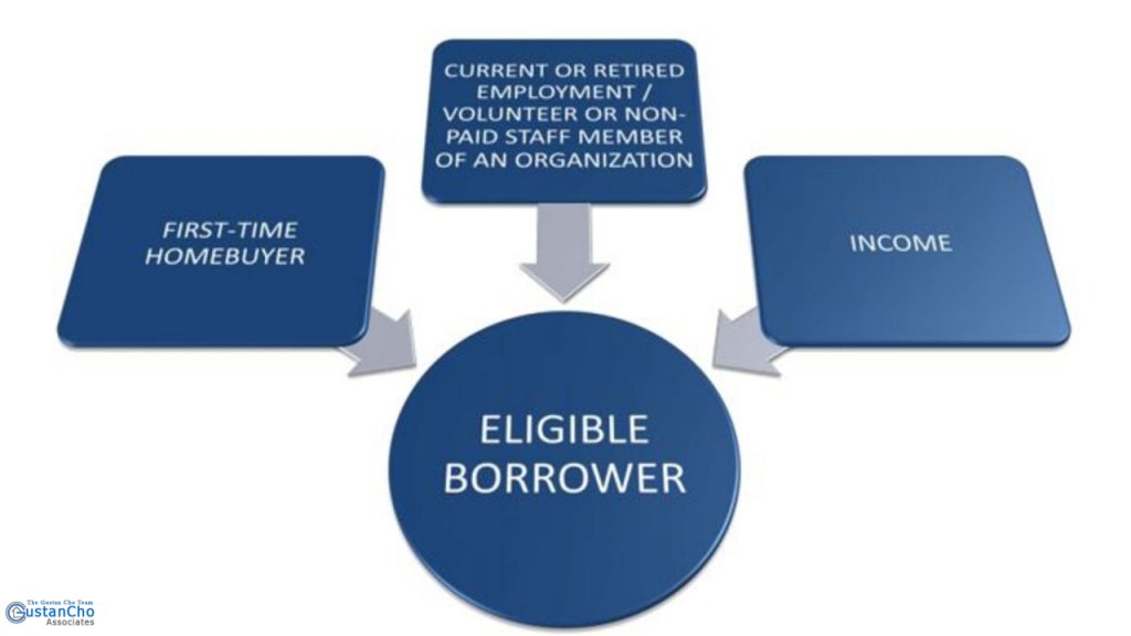 What are Eligibility Requirements For The 2% Down Payment Assistance Grant
